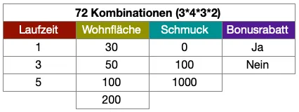 Beispiel Versicherungsprodukt